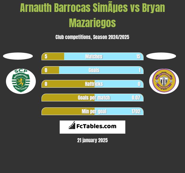 Arnauth Barrocas SimÃµes vs Bryan Mazariegos h2h player stats