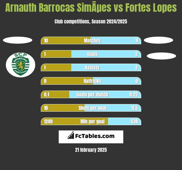 Arnauth Barrocas SimÃµes vs Fortes Lopes h2h player stats