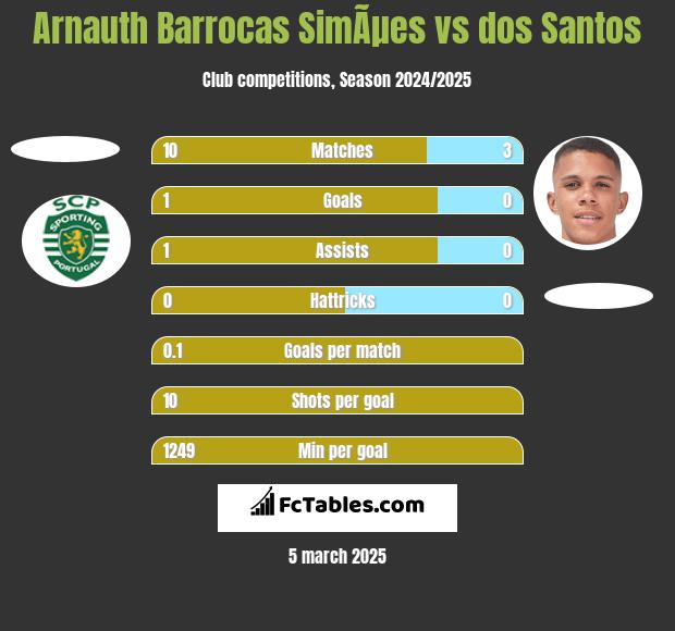 Arnauth Barrocas SimÃµes vs dos Santos h2h player stats