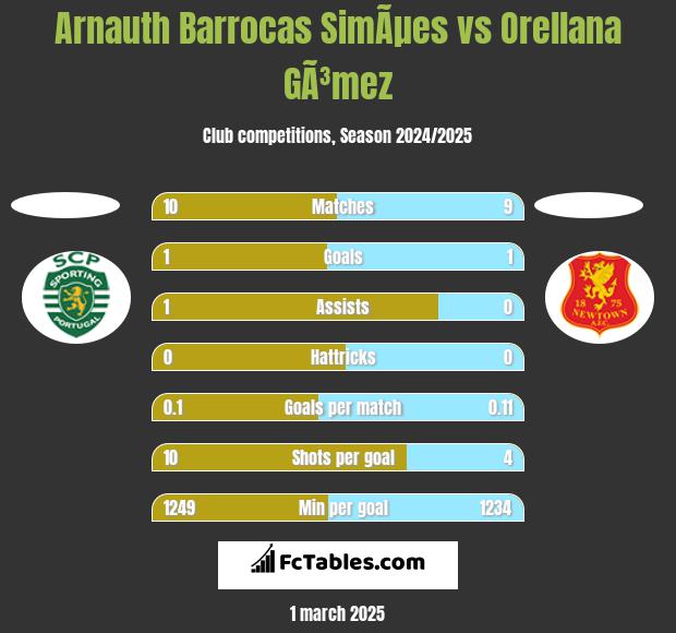 Arnauth Barrocas SimÃµes vs Orellana GÃ³mez h2h player stats