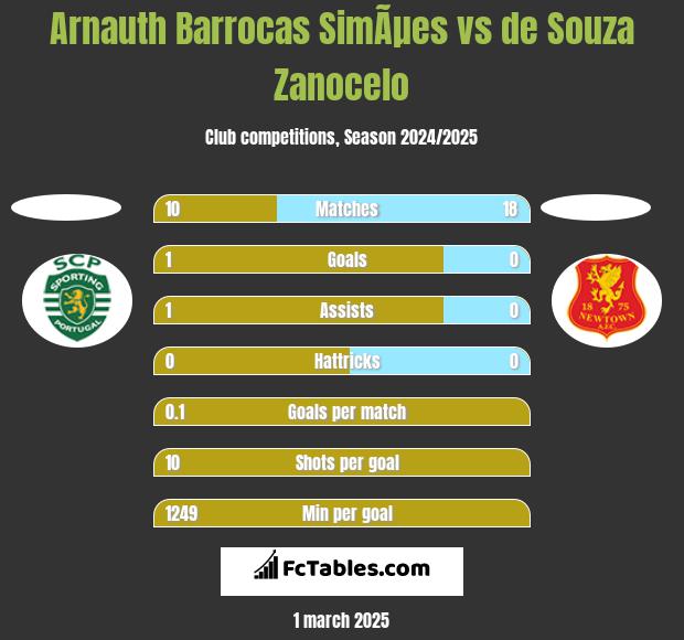 Arnauth Barrocas SimÃµes vs de Souza Zanocelo h2h player stats