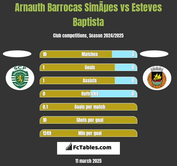 Arnauth Barrocas SimÃµes vs Esteves Baptista h2h player stats