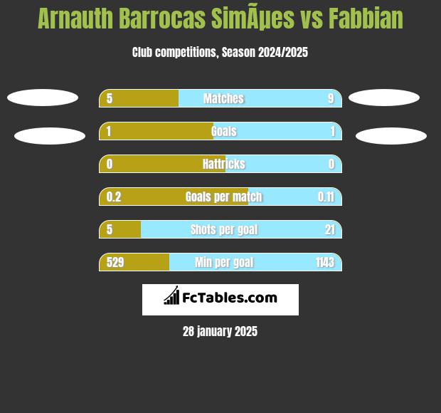 Arnauth Barrocas SimÃµes vs Fabbian h2h player stats