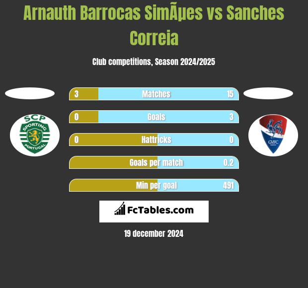 Arnauth Barrocas SimÃµes vs Sanches Correia h2h player stats