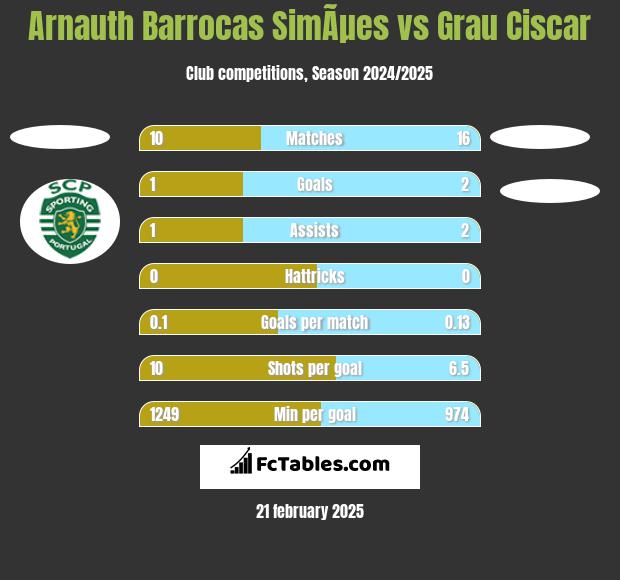 Arnauth Barrocas SimÃµes vs Grau Ciscar h2h player stats