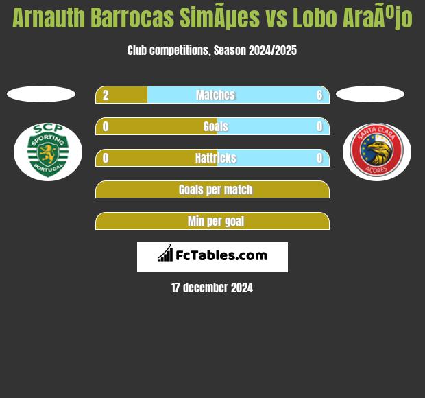 Arnauth Barrocas SimÃµes vs Lobo AraÃºjo h2h player stats