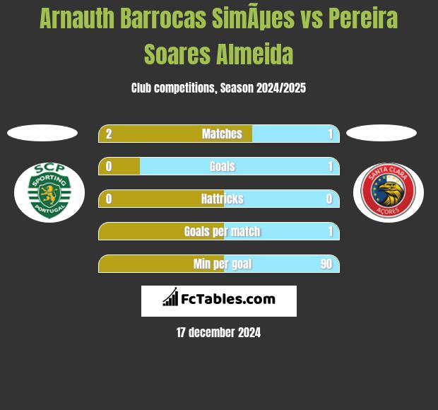 Arnauth Barrocas SimÃµes vs Pereira Soares Almeida h2h player stats