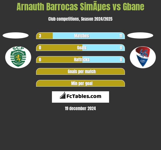 Arnauth Barrocas SimÃµes vs Gbane h2h player stats