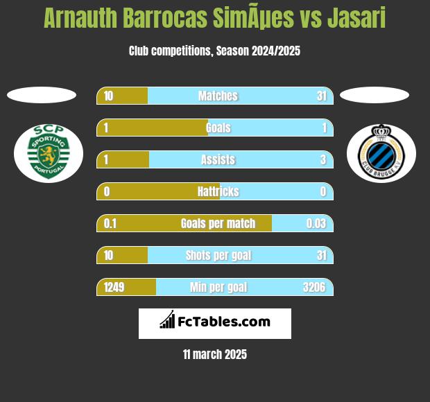 Arnauth Barrocas SimÃµes vs Jasari h2h player stats