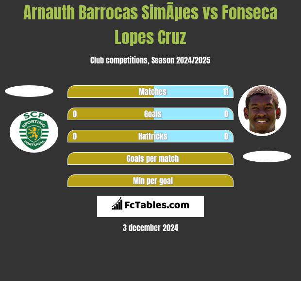 Arnauth Barrocas SimÃµes vs Fonseca Lopes Cruz h2h player stats