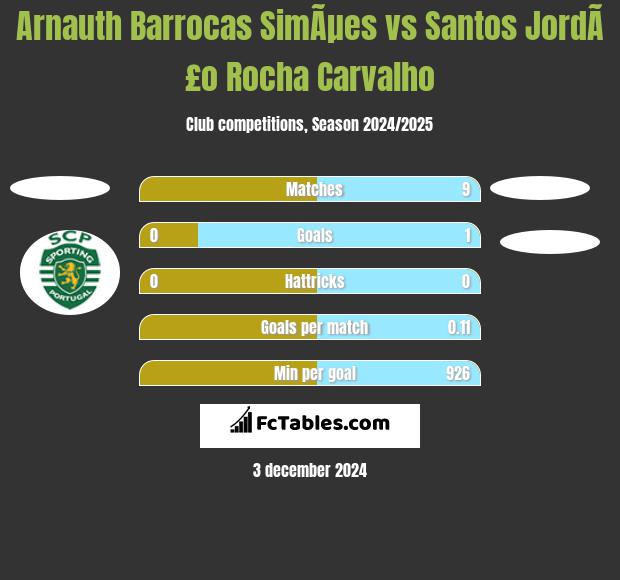 Arnauth Barrocas SimÃµes vs Santos JordÃ£o Rocha Carvalho h2h player stats