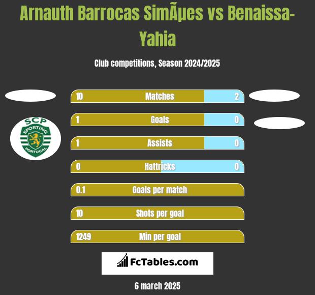 Arnauth Barrocas SimÃµes vs Benaissa-Yahia h2h player stats