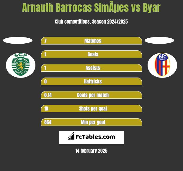 Arnauth Barrocas SimÃµes vs Byar h2h player stats