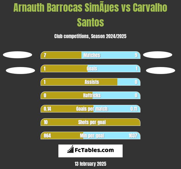 Arnauth Barrocas SimÃµes vs Carvalho Santos h2h player stats