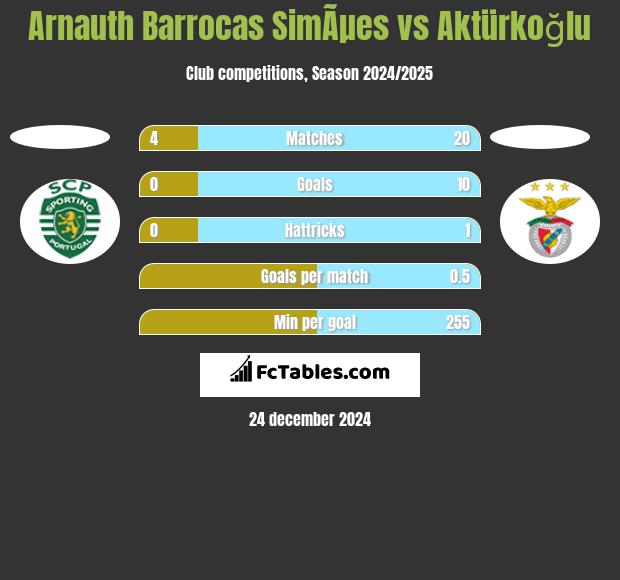 Arnauth Barrocas SimÃµes vs Aktürkoğlu h2h player stats