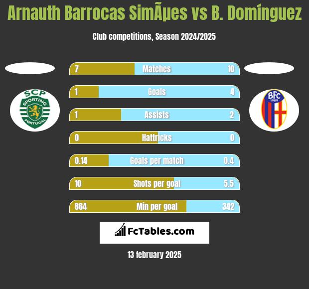 Arnauth Barrocas SimÃµes vs B. Domínguez h2h player stats