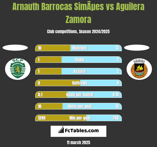 Arnauth Barrocas SimÃµes vs Aguilera Zamora h2h player stats