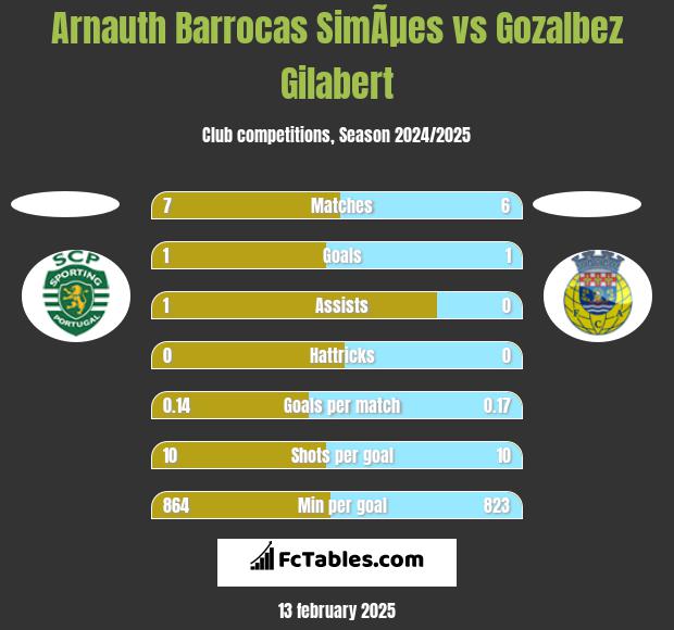 Arnauth Barrocas SimÃµes vs Gozalbez Gilabert h2h player stats