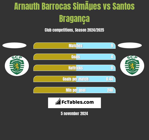 Arnauth Barrocas SimÃµes vs Santos Bragança h2h player stats