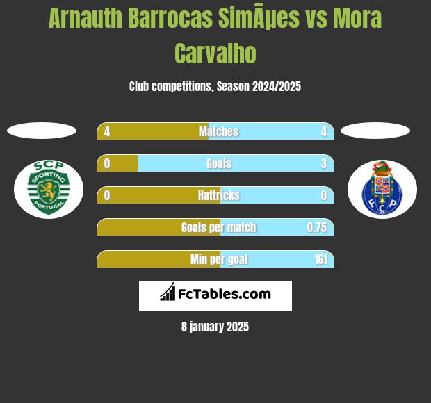 Arnauth Barrocas SimÃµes vs Mora Carvalho h2h player stats