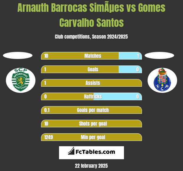 Arnauth Barrocas SimÃµes vs Gomes Carvalho Santos h2h player stats