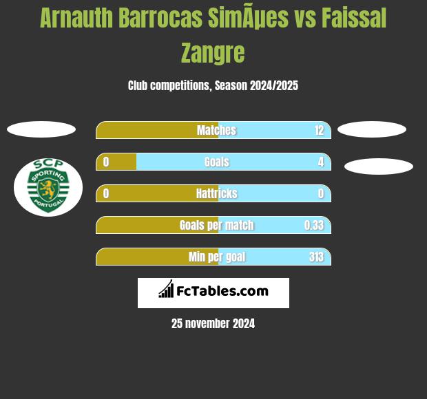 Arnauth Barrocas SimÃµes vs Faissal Zangre h2h player stats