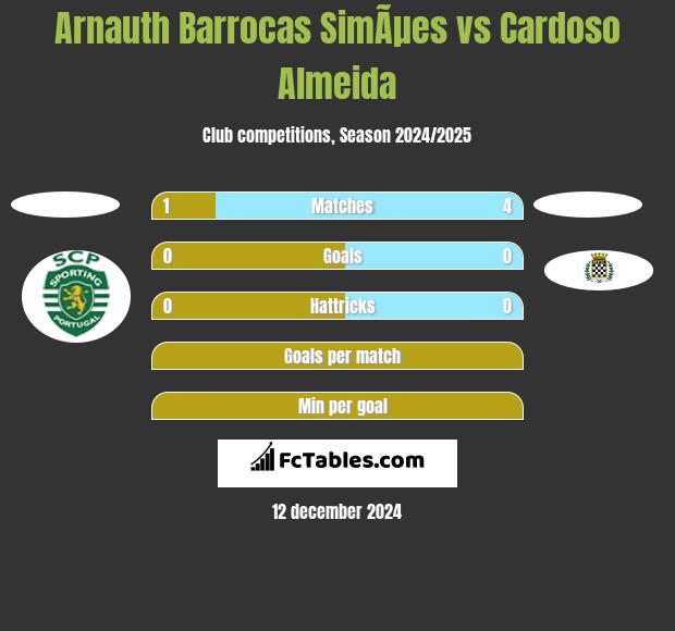 Arnauth Barrocas SimÃµes vs Cardoso Almeida h2h player stats