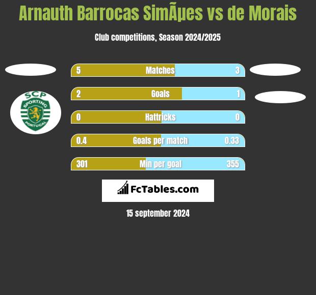 Arnauth Barrocas SimÃµes vs de Morais h2h player stats