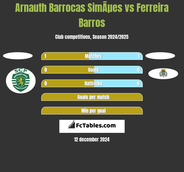 Arnauth Barrocas SimÃµes vs Ferreira Barros h2h player stats