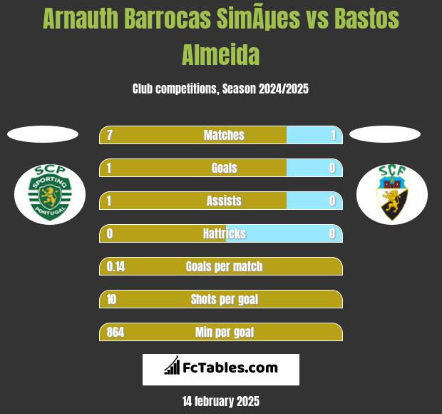 Arnauth Barrocas SimÃµes vs Bastos Almeida h2h player stats