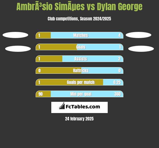 AmbrÃ³sio SimÃµes vs Dylan George h2h player stats