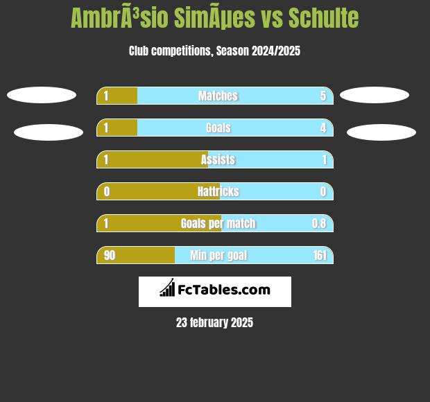 AmbrÃ³sio SimÃµes vs Schulte h2h player stats