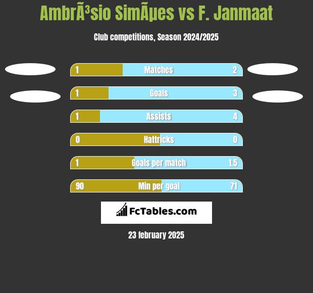 AmbrÃ³sio SimÃµes vs F. Janmaat h2h player stats