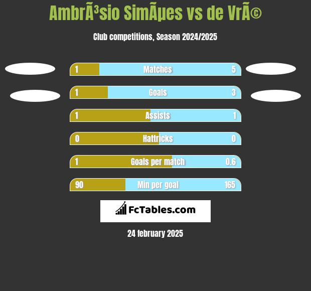 AmbrÃ³sio SimÃµes vs de VrÃ© h2h player stats