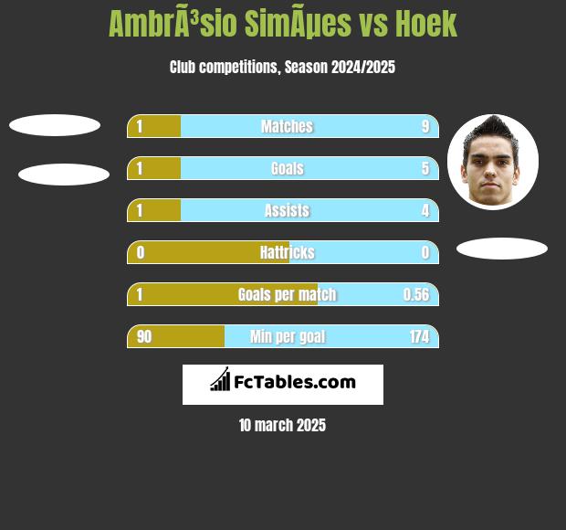 AmbrÃ³sio SimÃµes vs Hoek h2h player stats