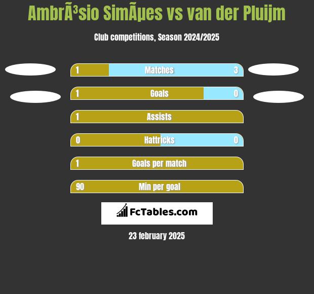 AmbrÃ³sio SimÃµes vs van der Pluijm h2h player stats