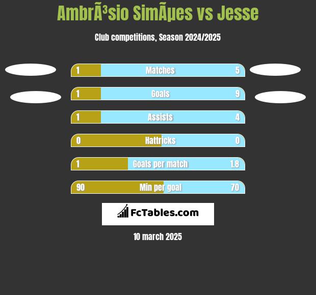 AmbrÃ³sio SimÃµes vs Jesse h2h player stats