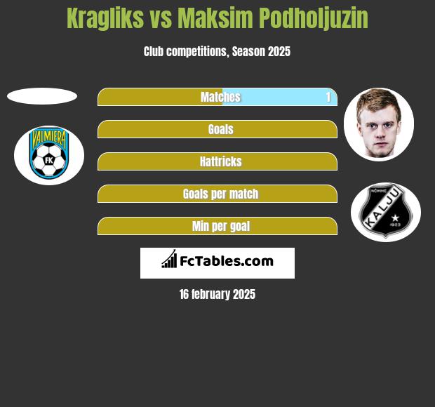 Kragliks vs Maksim Podholjuzin h2h player stats