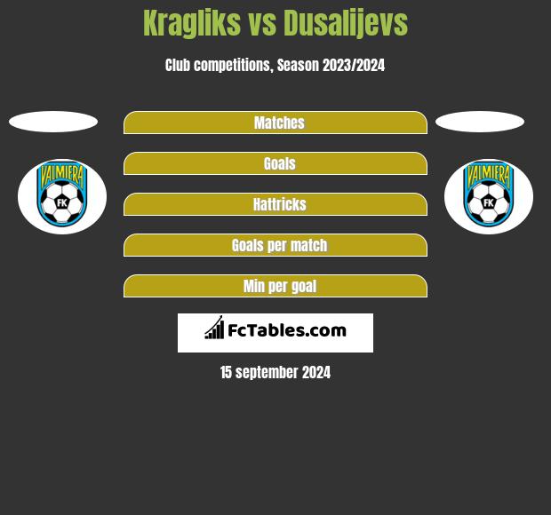 Kragliks vs Dusalijevs h2h player stats