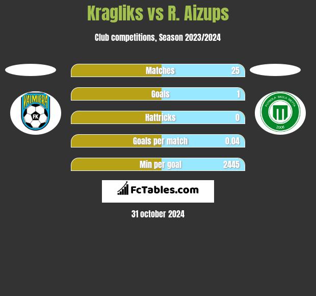 Kragliks vs R. Aizups h2h player stats