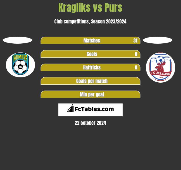 Kragliks vs Purs h2h player stats