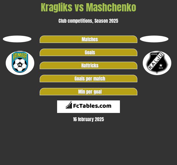 Kragliks vs Mashchenko h2h player stats