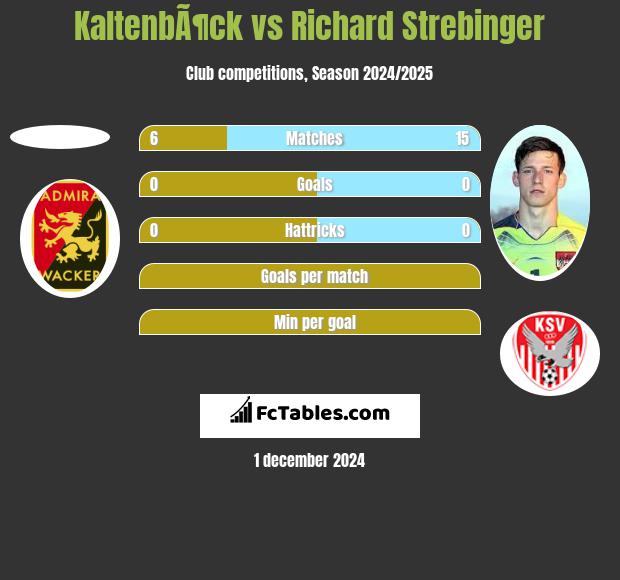 KaltenbÃ¶ck vs Richard Strebinger h2h player stats