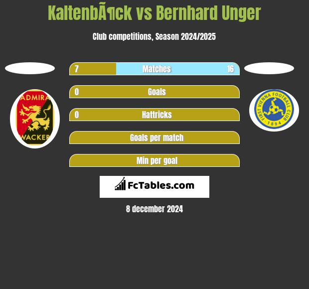 KaltenbÃ¶ck vs Bernhard Unger h2h player stats