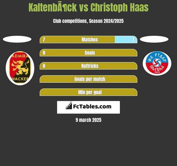 KaltenbÃ¶ck vs Christoph Haas h2h player stats