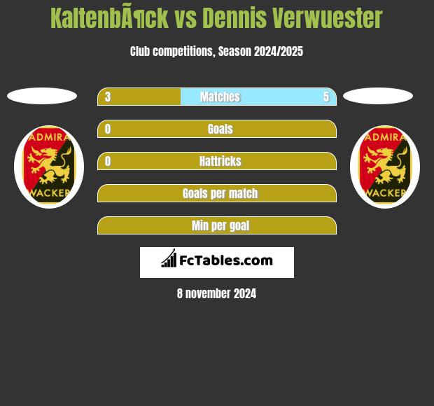 KaltenbÃ¶ck vs Dennis Verwuester h2h player stats