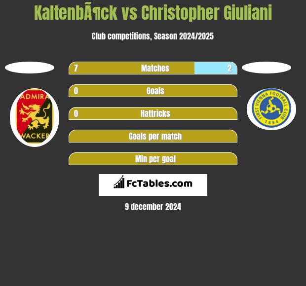 KaltenbÃ¶ck vs Christopher Giuliani h2h player stats