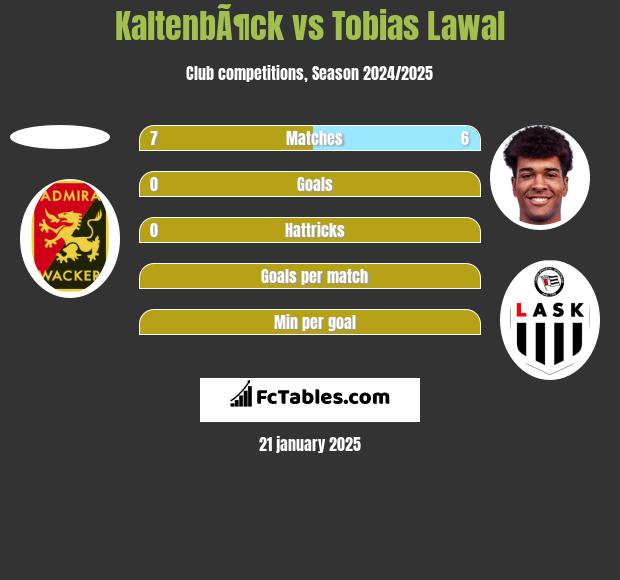 KaltenbÃ¶ck vs Tobias Lawal h2h player stats