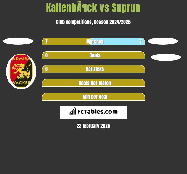 KaltenbÃ¶ck vs Suprun h2h player stats