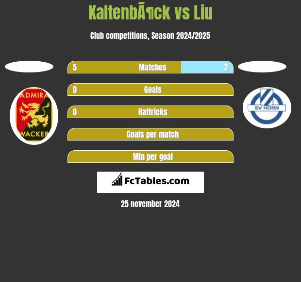 KaltenbÃ¶ck vs Liu h2h player stats